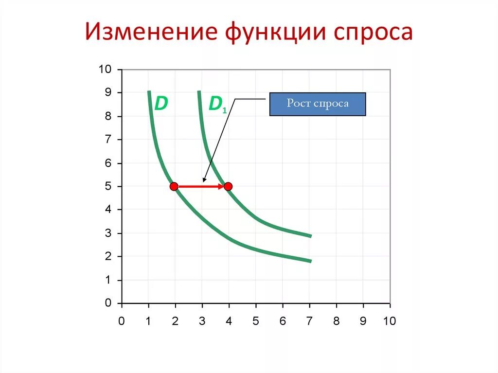 Изменение потребительского спроса это. Изменение функции спроса. рост предложения.