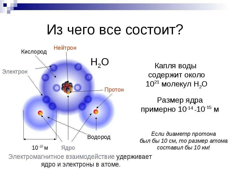 Из чего состоят протоны и нейтроны и электроны. Из чего состоит Протон ядра атома. Строение электрона кварки. Атом ядро протоны электроны. В ядре атома азота содержится 14 частиц