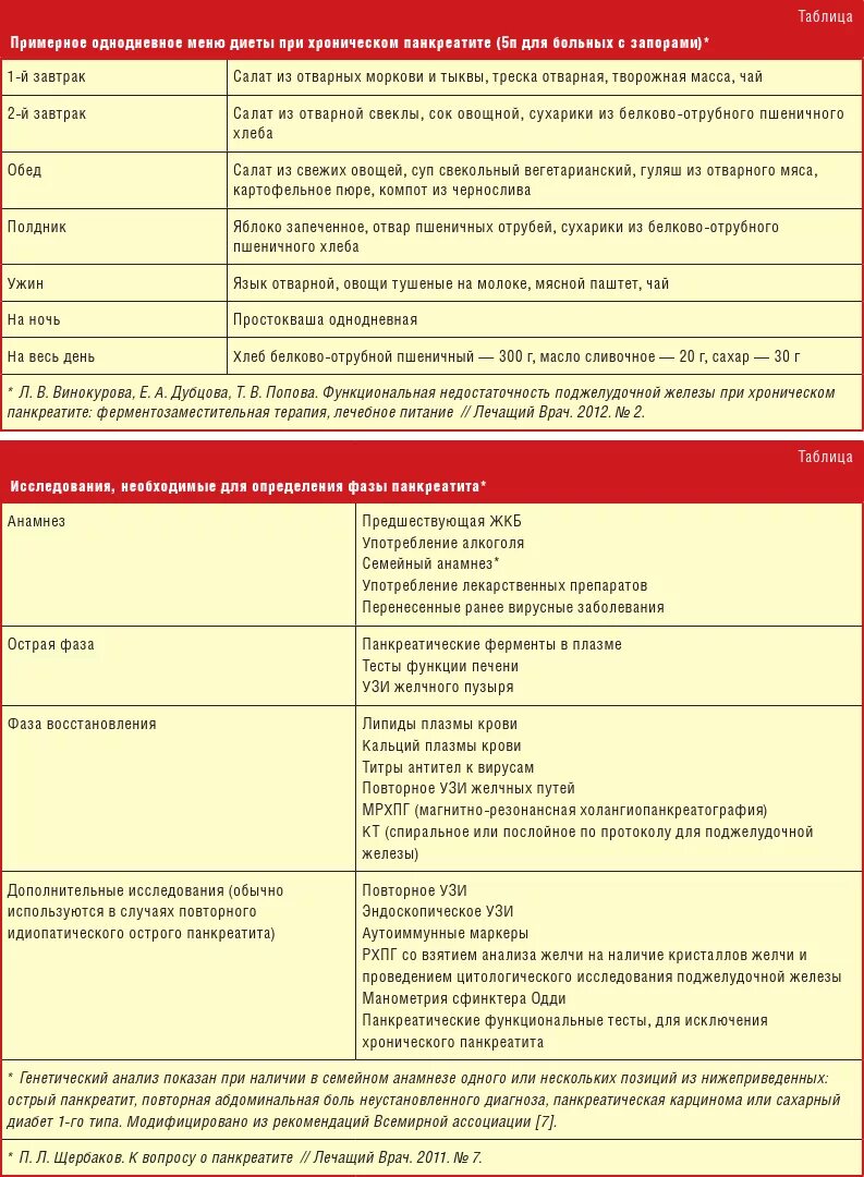 Меню 5п при панкреатите поджелудочной железы. Воспаление поджелудочной железы таблица питания. Диета для больных поджелудочной железы примерное меню. Диета при хроническом панкреатите. Диетотерапия при хроническом панкреатите.