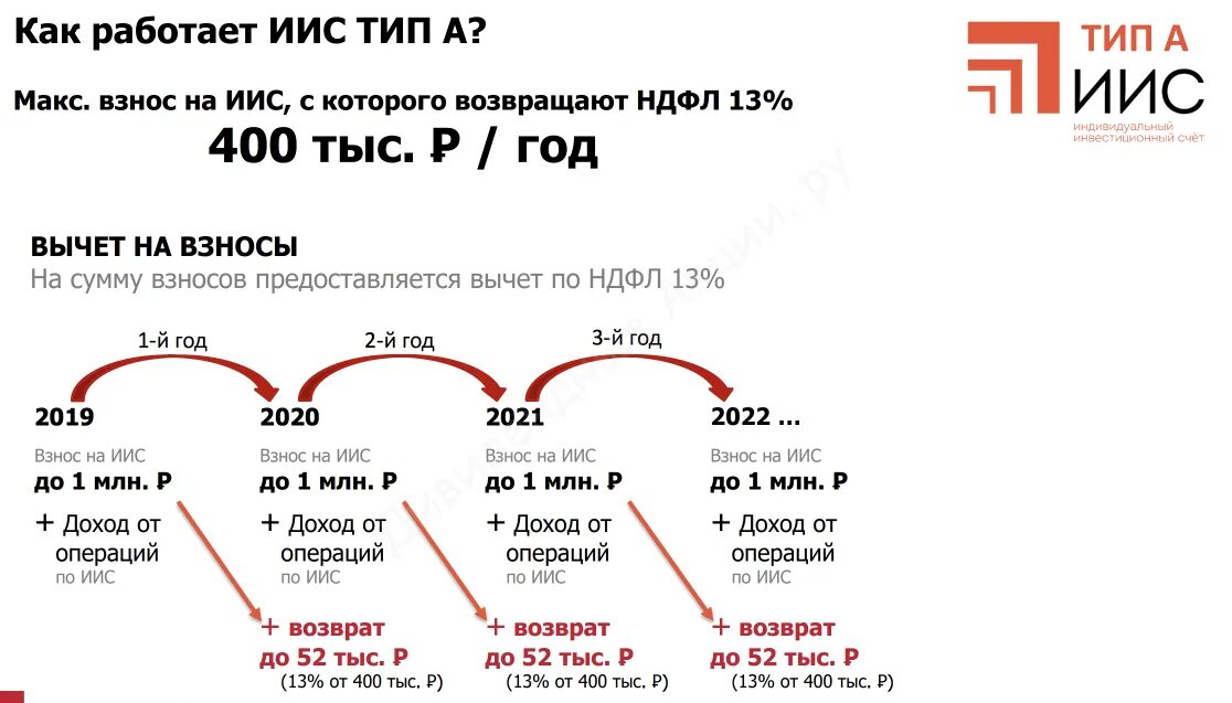 Сколько открывают иис. Вычет типа а. Вычет типа б. ИИС. Типы налоговых вычетов по ИИС.