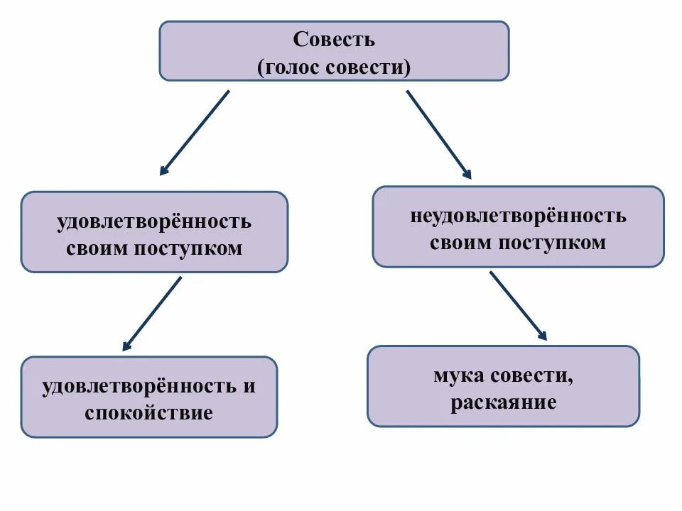 Совесть ученого. Совесть презентация. Совесть схема. Задание на тему совесть. Презентация на тему совесть.