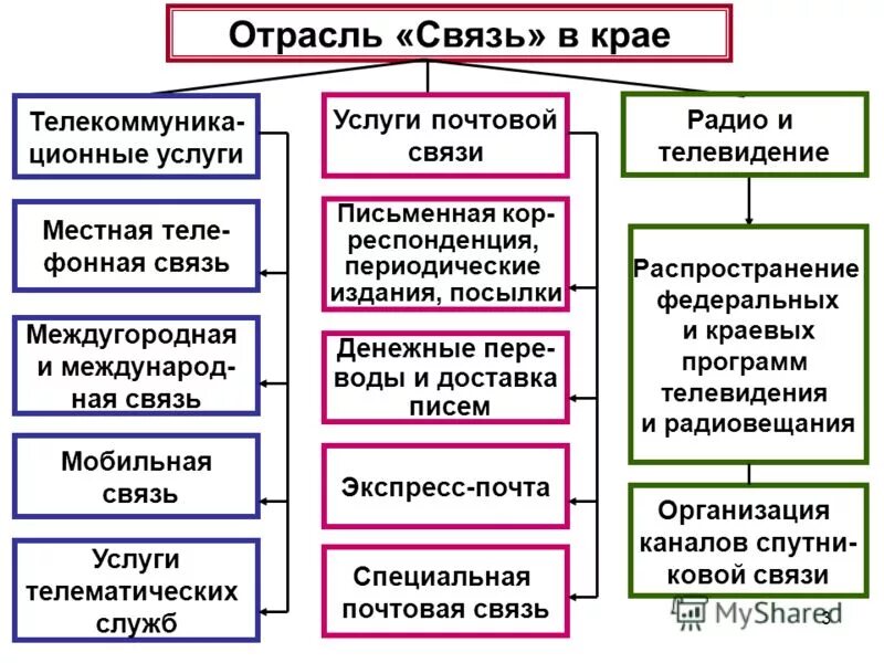 Данная отрасль в связи