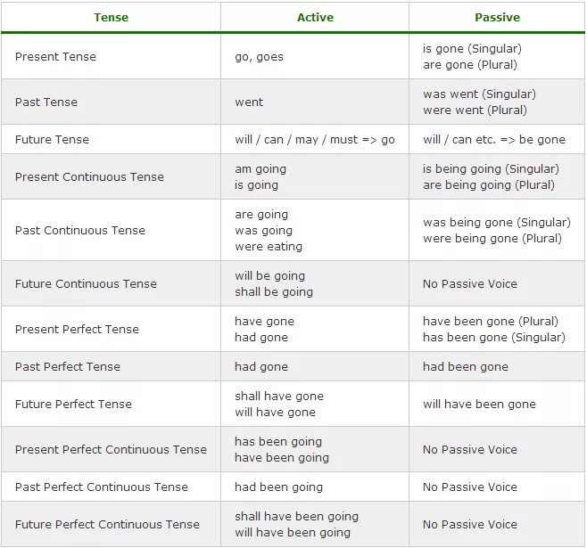 Go в present continuous предложения. Has been страдательный залог. English Tenses Table Active Passive. Active and Passive Voice Tenses Table. Future Passive Voice в английском.