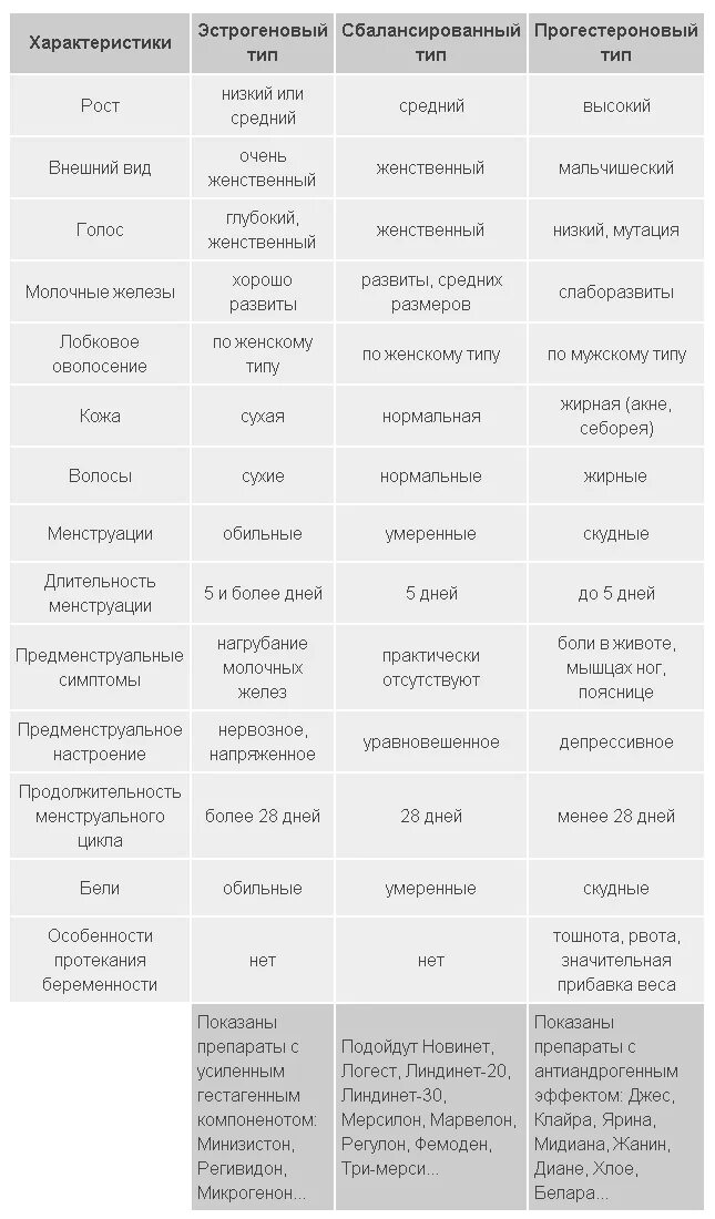 Таблица подбора гормональных контрацептивов. Гормональные препараты контрацептивы список препаратов. Подобрать противозачаточные таблетки эстрогеновый Тип. Сравнение гормональных контрацептивов таблица. Противозачаточные для мужчин название