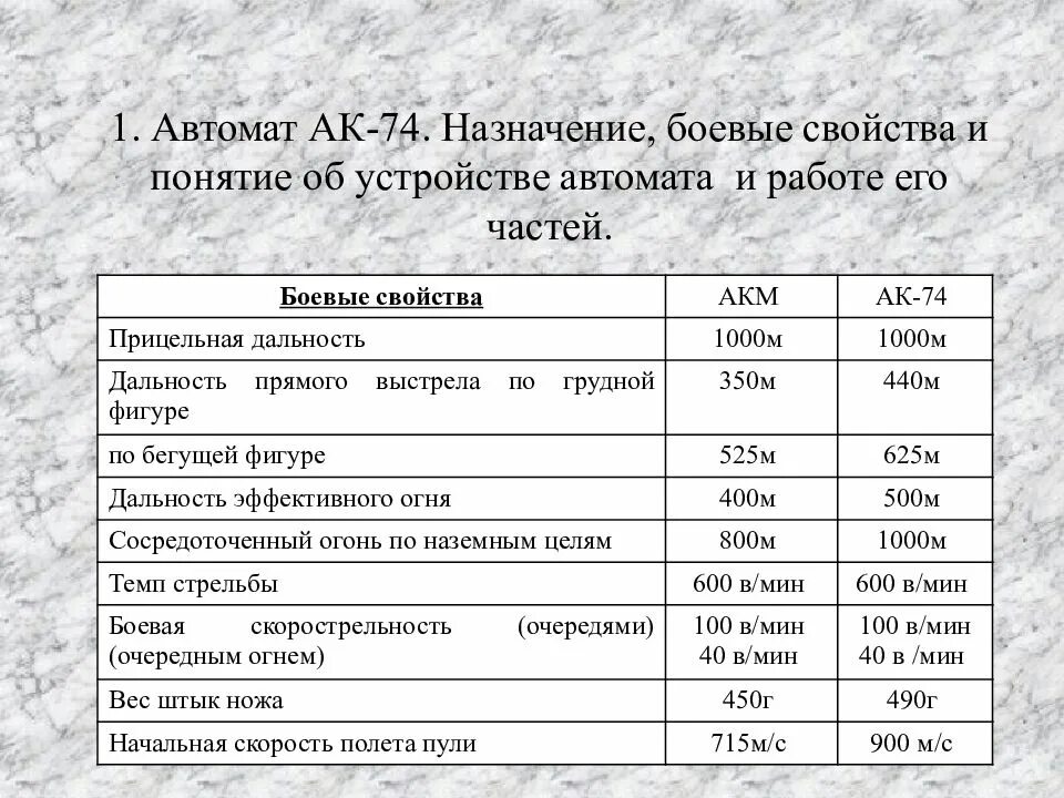 Автоматы назначение боевые свойства общее устройство. Назначение и боевые свойства автомата. назначение и боевые свойства ак. назначение боевые свойства и устройство автомата ак-74. боевые свойства ак 74.