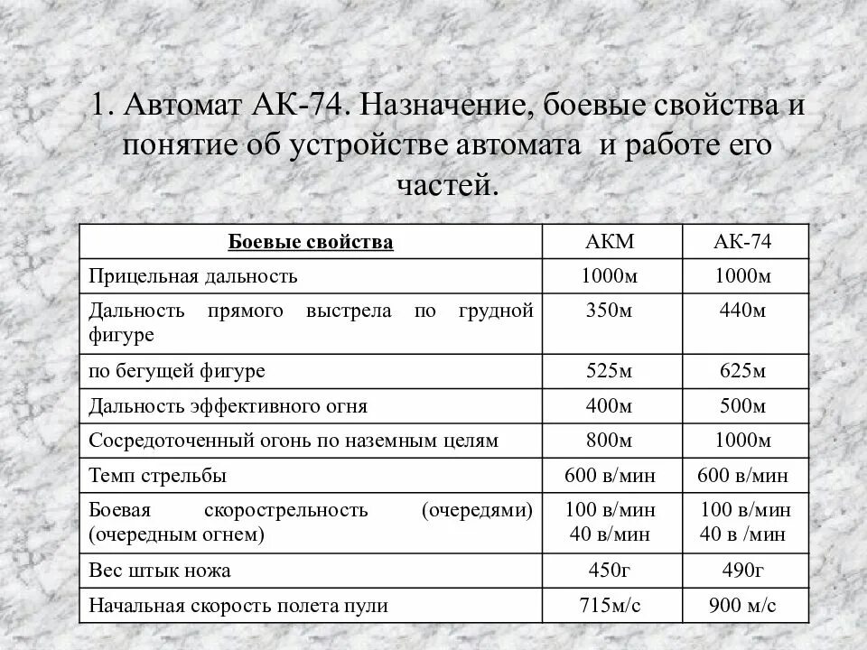 Автомат Калашникова 74 у-во Назначение боевые свойства. Назначение и боевые свойства АКМ. Назначение устройство боевые характеристики АК 74. Перечислите боевые характеристики АК-74.. Назначение свойства ак 74