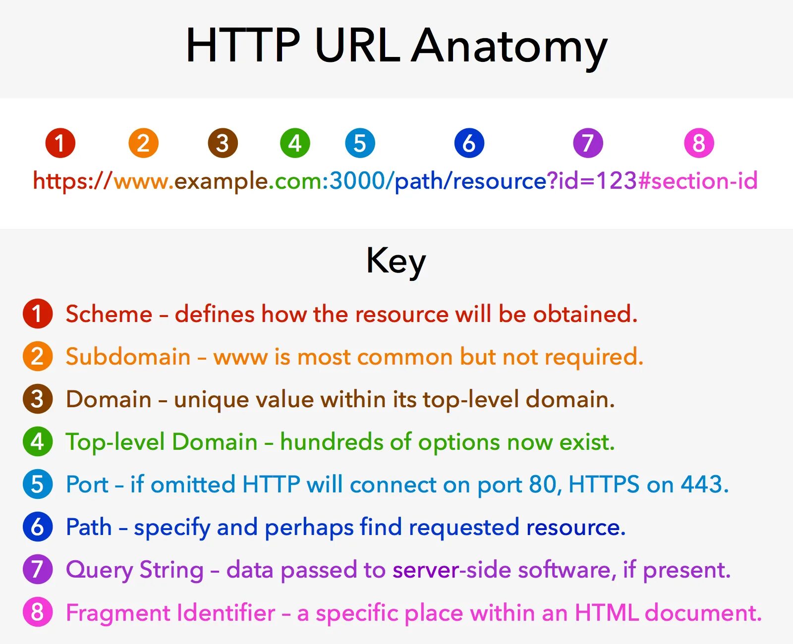 Url components. URL Parts. Части URL. URL пример. Структура URL ссылки.