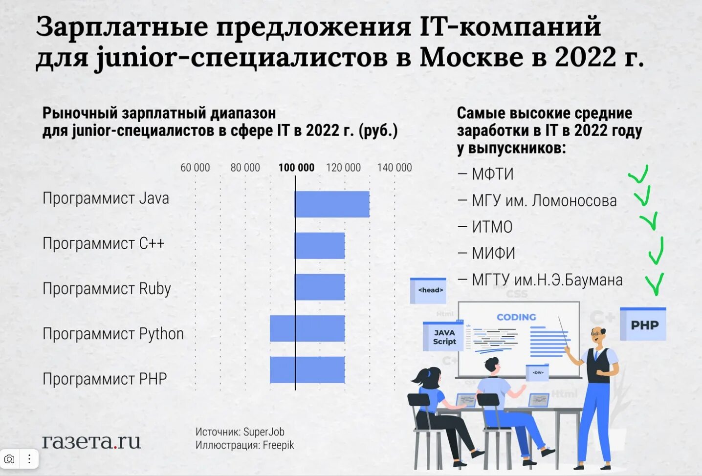 Зарплата 2023. Средняя зарплата айтишников в России 2023. Зарплата it специалиста в России 2023 год. Средняя зарплата айтишников в России. Фонды изменения 2023