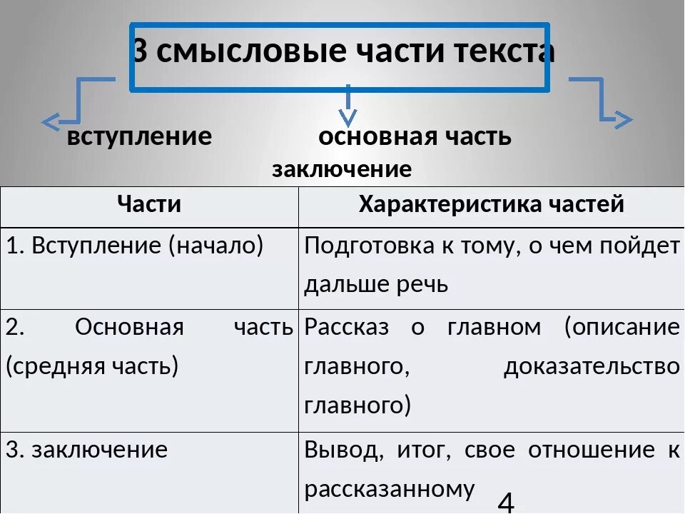 Смысловые элементы текста. Смысловые части текста. Основные Смысловые части текста. Что такое Смысловые части. Смысловые части текста выделяются.