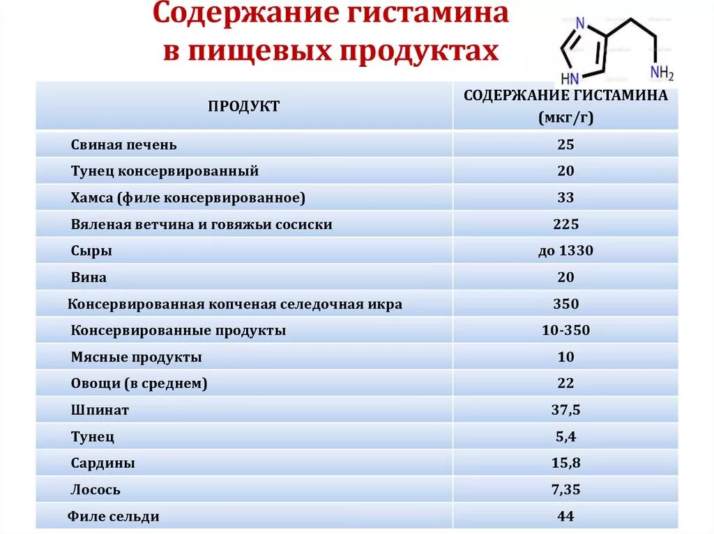 Повысить гистамин. Содержание гистамина в продуктах питания таблица. Пищевые продукты с высоким содержанием гистамина. Продукты содержашиегистамин. Содержание цистамина в продуктах питания таблица.