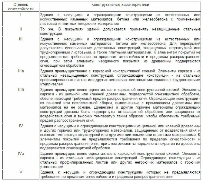 Класс конструктивной пожарной опасности жилых зданий. Степень огнестойкости зданий и сооружений таблица как определить. здания 3 степени огнестойкости какие это здания. степени огнестойкости зданий и сооружений фз 123. 5 степеней огнестойкости зданий и сооружений.