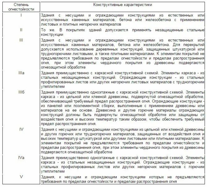 Степени огнестойкости здания классификация. Степень огнестойкости зданий и сооружений таблица как определить. Здания 3 степени огнестойкости какие это здания. • Степень огнестойкости здания 1 2 3 4 5 6 7. Какая степень огнестойкости