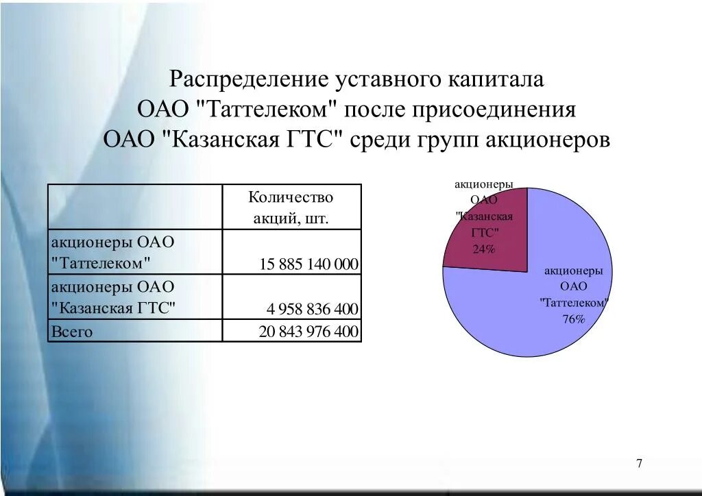 Сумма капитал акционеры. Распределение уставного капитала. Распределение капитала акционерные общества. Уставной капитал это. Уставный капитал складочный капитал уставный фонд.