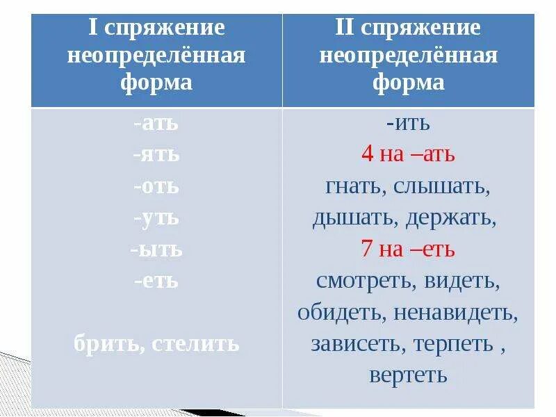 Как выучить глаголы исключения 2. Глаголы исключения спряжение глаголов. стишок про спряжение глаголов исключения. глаголы исключения 1 и 2 спряжения таблица. спряжение глаголов исключения 1 и 2 спряжения.