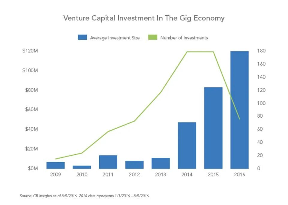 Gig economy