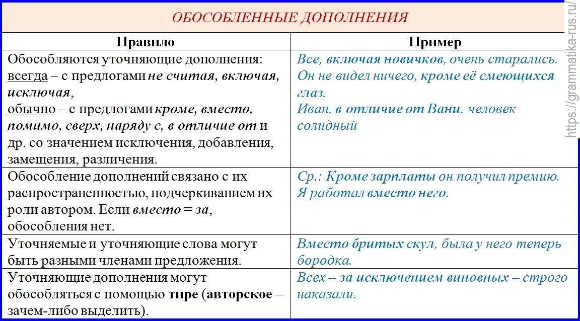 Выбери предложения с обособленными дополнениями. Выделение дополнения запятыми. Обособленное определение таблица с примерами. Знаки препинания при обособленных членах предложения дополнения. Уточняющие дополнения примеры.