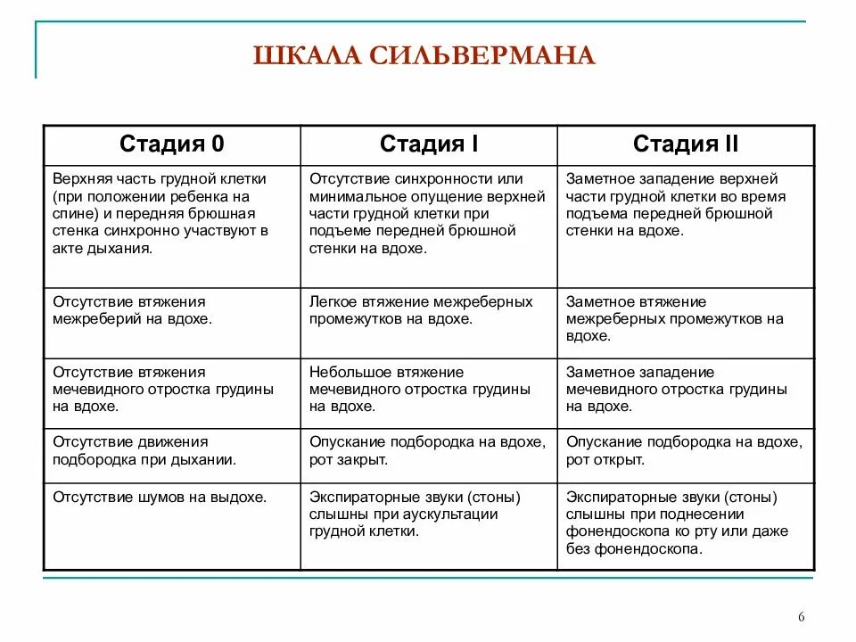 Шкала сильвермана. Сильверман шкала у новорожденных. Оценка по шкале Сильвермана для новорожденных. Шкала Сильвермана таблица. Оценка новорожденного по шкале Апгар и Сильвермана.