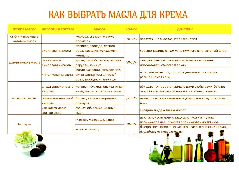 Свойства масел. Косметические масла таблица свойств. Базовые масла для эфирных масел таблица. Свойства эфирных масел для лица таблица. Свойства эфирных масел таблица для кожи.