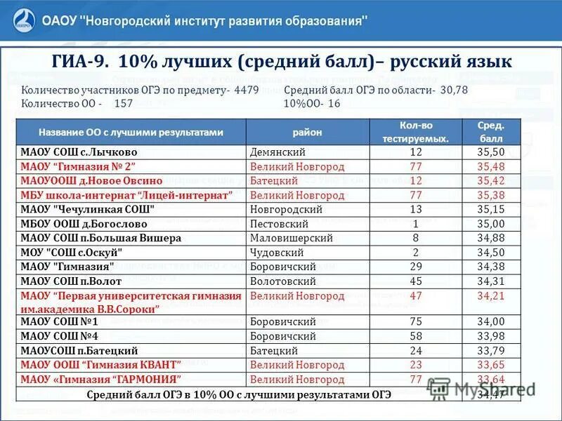 Список школ егэ. Средний балл вторая гимназия. Средний балл ЕГЭ В Великом Новгороде. Г. Темрюк средняя общеобразовательная школа. Результаты ЕГЭ. Результаты ЕГЭ физика в Нижнем Новгороде.