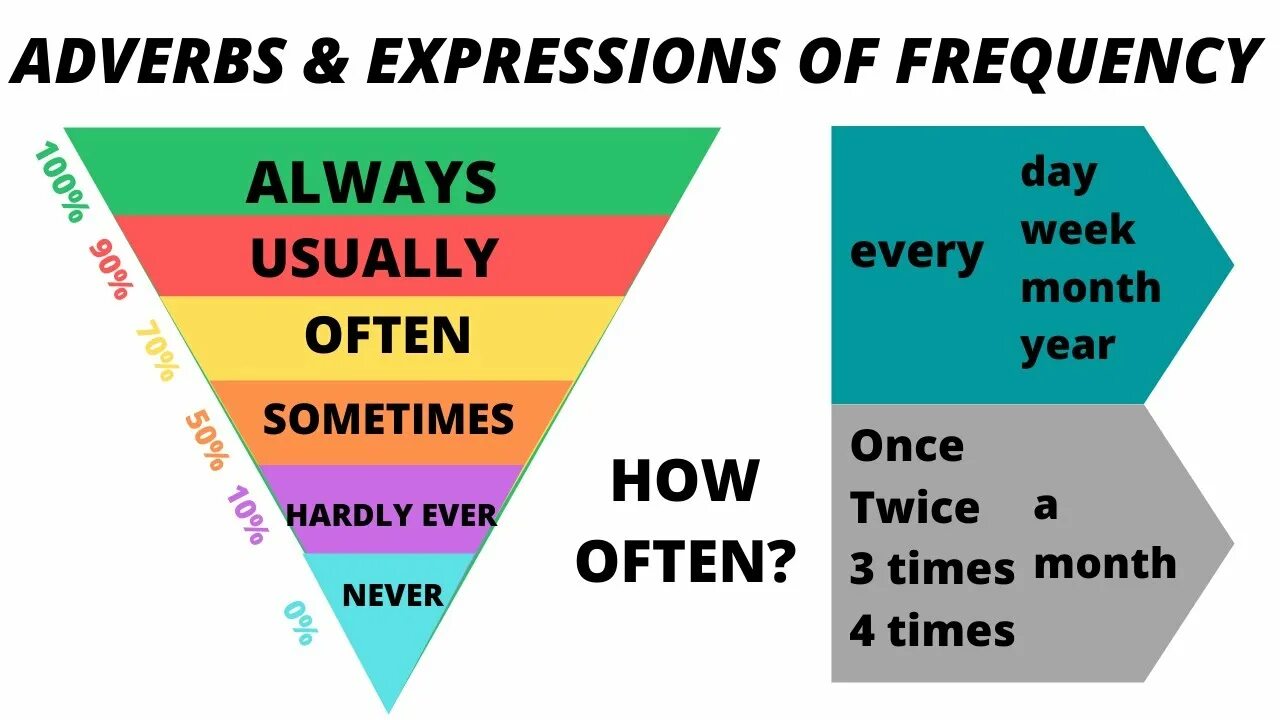 Often на английском. Наречия частоты в present simple. Present simple adverbs of Frequency. Наречия частотности в present simple. Adverbs of Frequency.