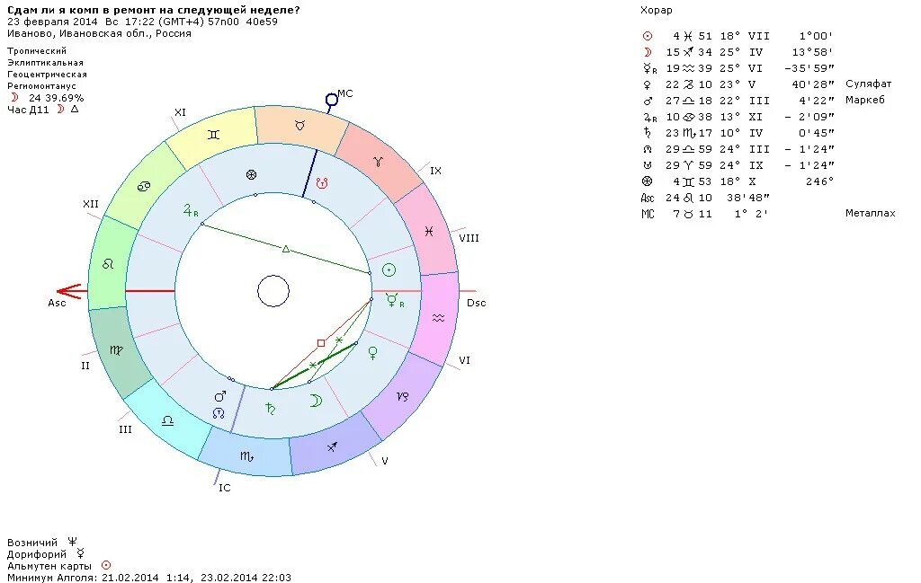 Хорарный расчет с расшифровкой. Хорарная астрология. Хорарная карта с расшифровкой. Программа для хорарной астрологии.