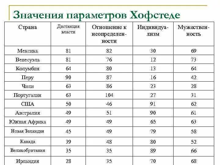 Таблица параметров Хофстеде. Типология культурных измерений Хофстеде. Типология Хофстеде таблица. Хофстеде классификация культур таблица.