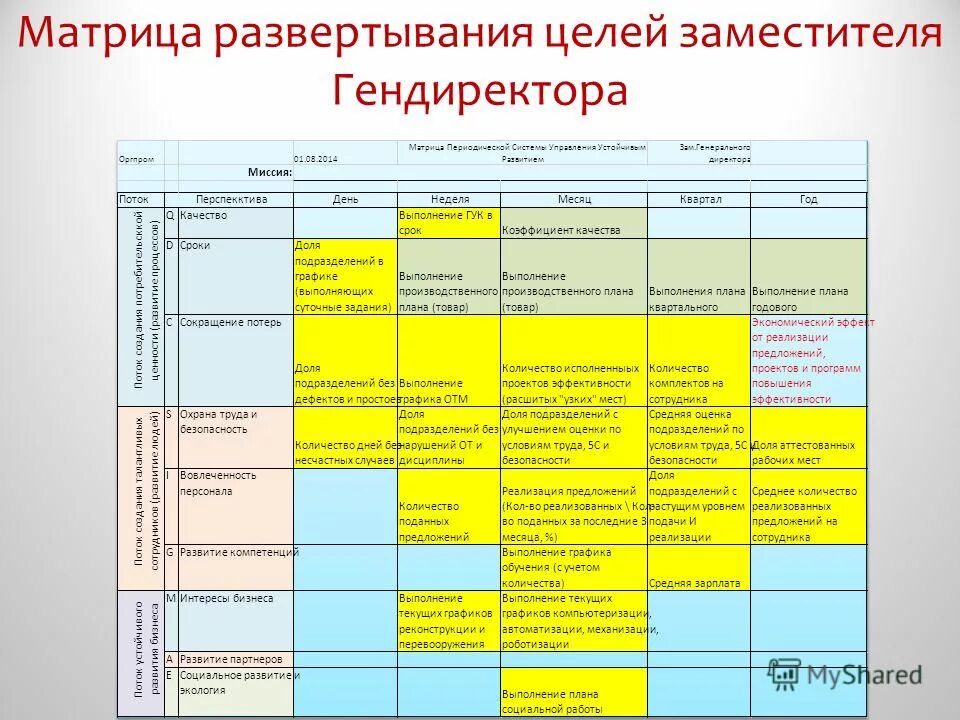 Заполнение матрицы проекта