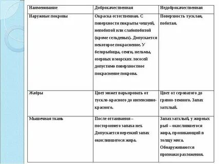 Органолептические признаки свежей рыбы