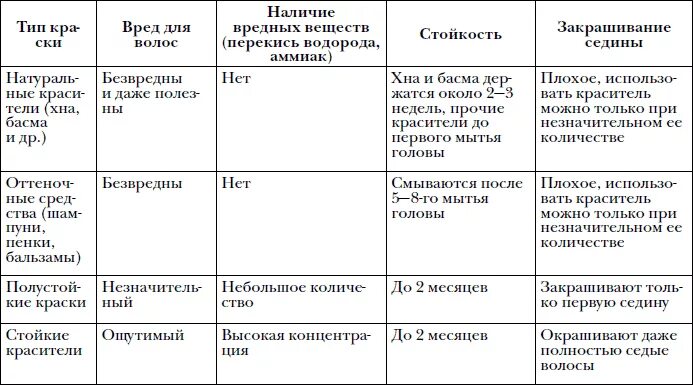 Типы красителей. Классификация красителей для волос по группам. Типы красителей для волос. Группы красителей для волос и их характеристика. Основные группы красителей для волос.