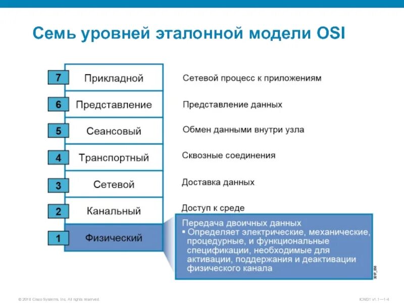 7 уровней модели. Функции сеансового уровня модели osi. Канальный уровень модели osi схема. 4 Уровень модели osi. Семь уровней модели osi.