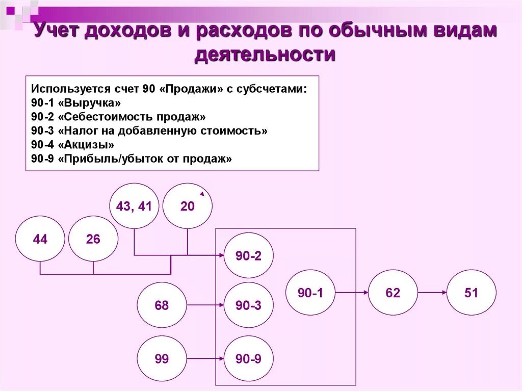 Учет доходов организации. Учет доходов и расходов предприятия. Учёт доходов и расходов схема. Доходы организации в бухгалтерском учете. Метод учета доходов и расходов организациями