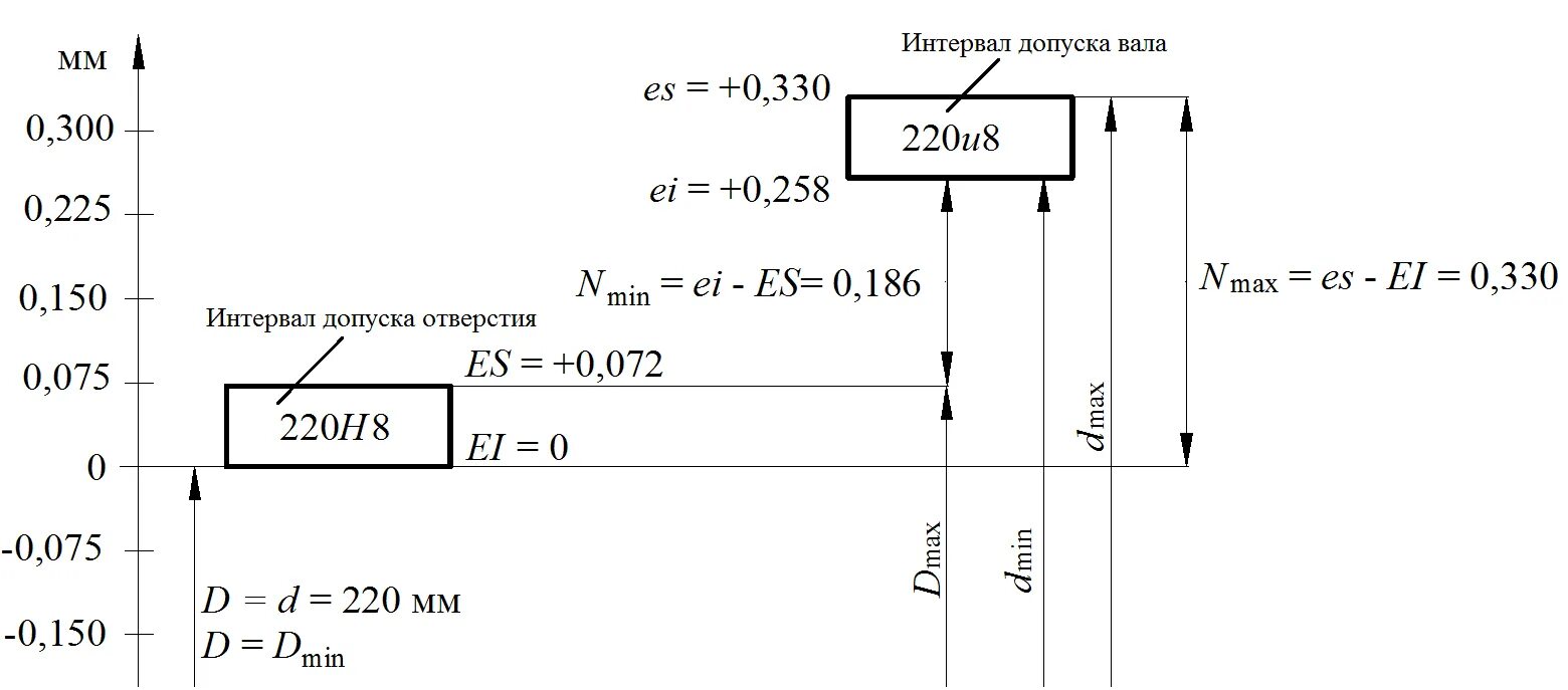 Интервал допуска. Схема расположения интервалов допусков. H8/u8 посадка с натягом. Схема интервалов допусков и посадок с натягом. Схема расположения интервалов допусков в посадке с натягом.