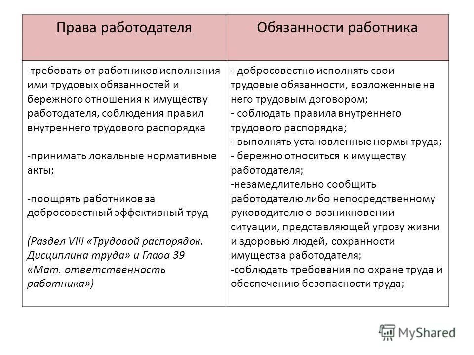 Какое определение работодатель соответствует трудовому кодексу. Перечислите права и обязанности работника и работодателя. Права и обязанности работодателя. Какое определение работодатель соответствует трудовому кодексу. Право и обязанности работадателя.