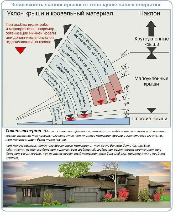 Расчет угла крыши дома. Минимальный угол уклона односкатной кровли. Оптимальный угол наклона односкатной крыши. Угол ската для односкатной крыши оптимальный. Оптимальный уклон односкатной кровли.