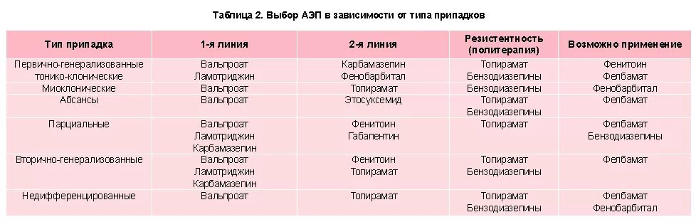 Список препаратов от эпилепсии. Препарат от приступов эпилепсии список. препараты при эпилепсии у детей список. препараты при эпилептическом припадке. таблица препаратов при эпилепсии.