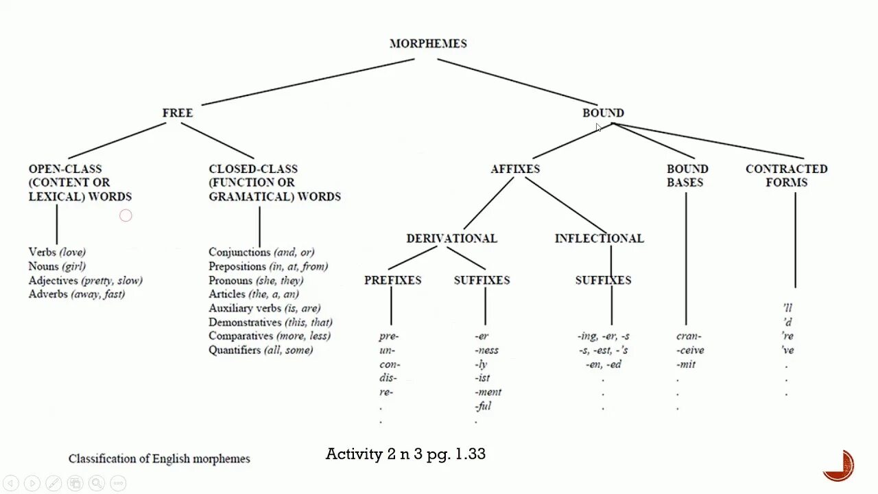 Type randomstring type. Classification of Morphemes in English. Morphology Lexical Morphemes. Morphemes classification of Morphemes. Types of grammatical Morphemes.