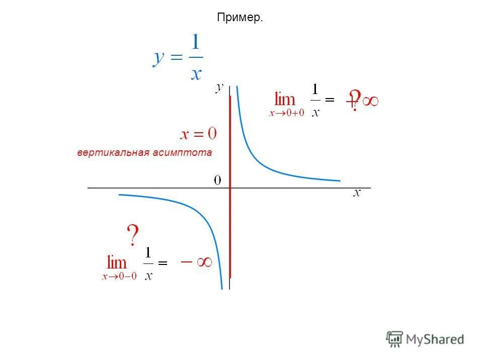Горизонтальная и вертикальная асимптота. Асимптоты тригонометрических функций. Горизонтальная и вертикальная асимптота гиперболы. График вертикальной асимптоты. Вертиклаьнаяасимптота.