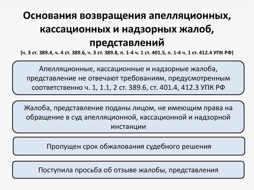 308 упк. Основание для рассмотрения дела в суде первой инстанции. Срок апелляционного обжалования в уголовном процессе. Основания для обжалования кассационной жалобы. Основания апелляционной жалобы.