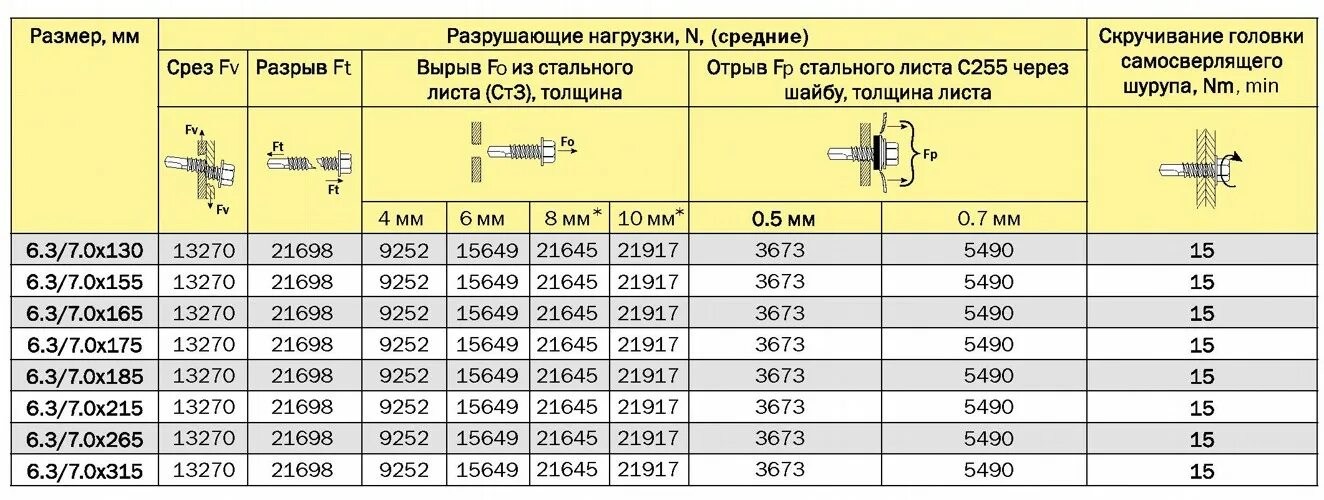 Х 1 22 5 х 9. Саморез Harpoon HSP-R-s19 5.5/6.3х140. Саморез для сэндвич-панелей HSP-R-s19 5.5/6,3х160. Саморез hsp14-r-s19 5,5/6,3х105 "Harpoon Plus". Саморез для сэндвич-панелей hsp25-r-s19 6.3/7.0 x 265.