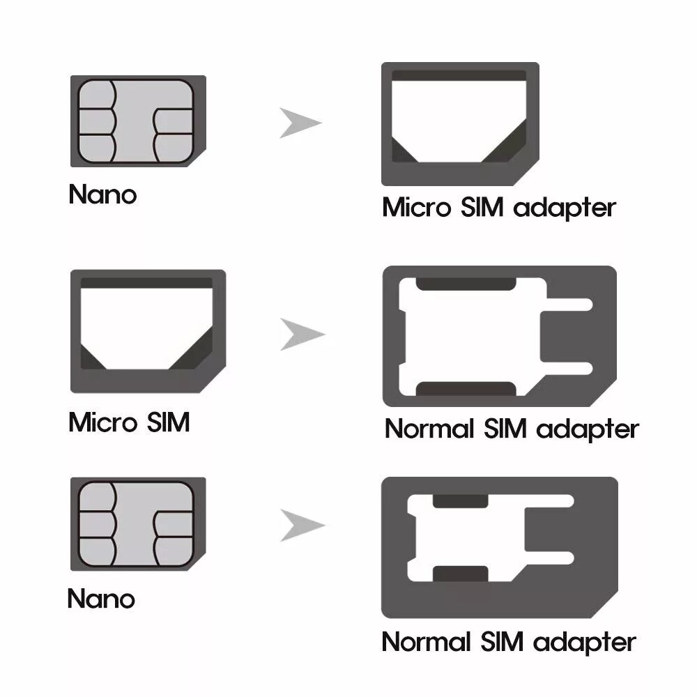 Микро сим и нано сим. SIM Mini Micro Nano. Mini SIM Micro SIM отличия. Mini-SIM / Micro-SIM / Nano-SIM. Nano SIM vs Micro SIM.