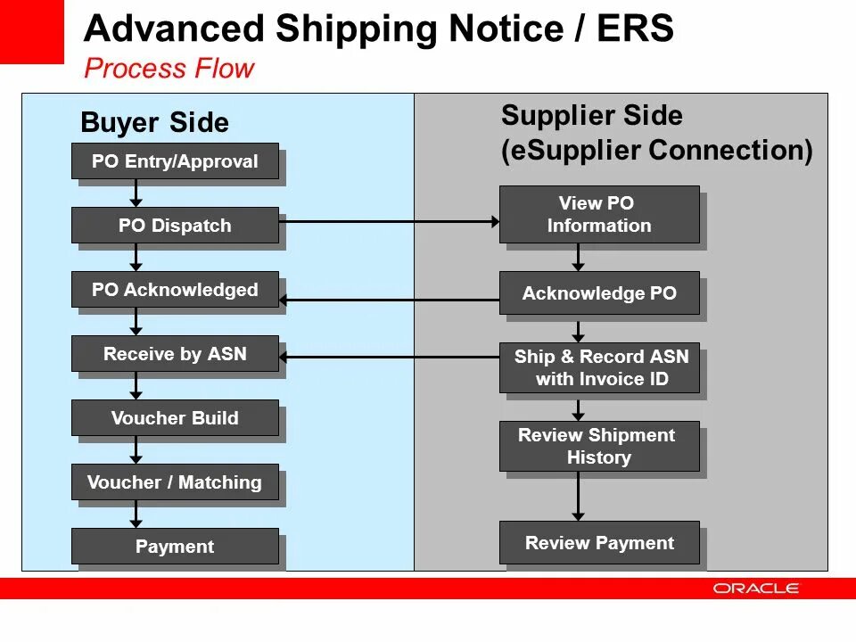 Advanced shipping. Нотис шиппинг. процесс эрс. advance shipping. advance shipment notice asn.