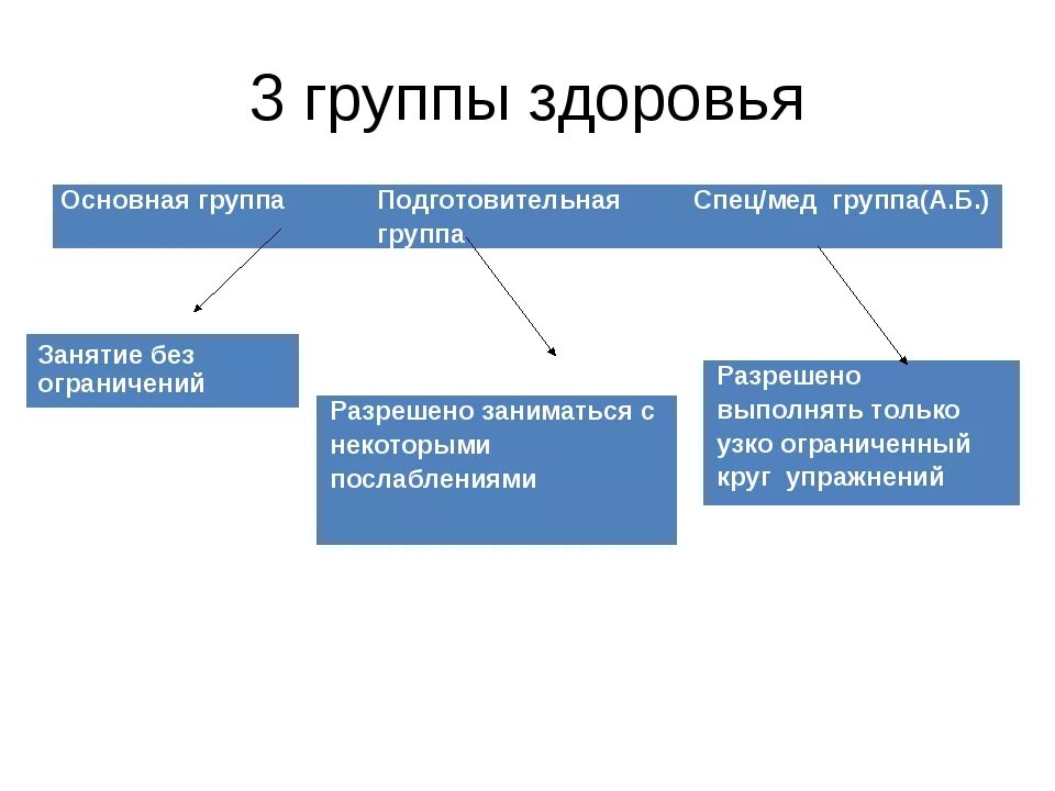 Подготовительная группа по физкультуре в школе группа здоровья. Основная группа здоровья по физкультуре это. 3 Специальная группа здоровья по физкультуре в школе. Основная и подготовительная группа здоровья по физкультуре. Первая физкультурная группа