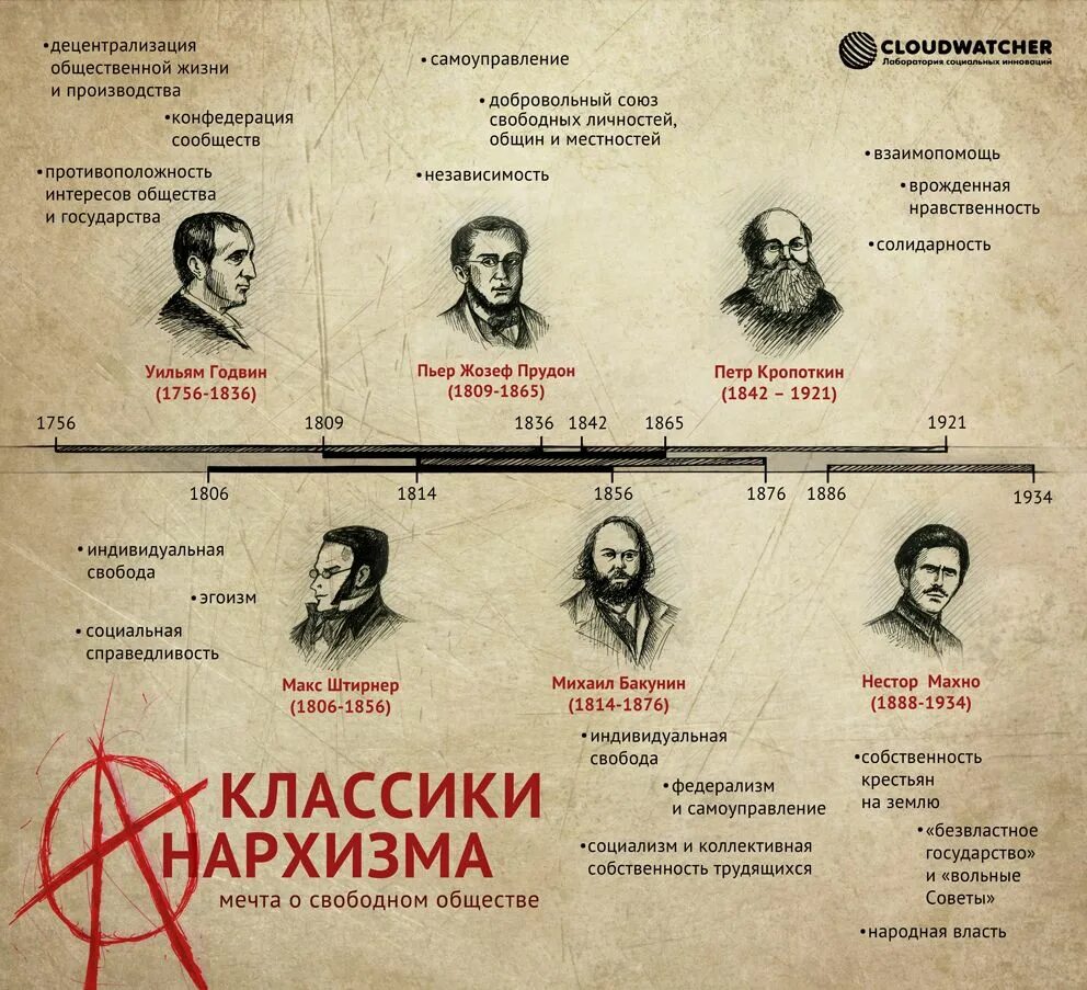 Кто придумал анархизм. Представители анархизма. сторонники анархизма.
