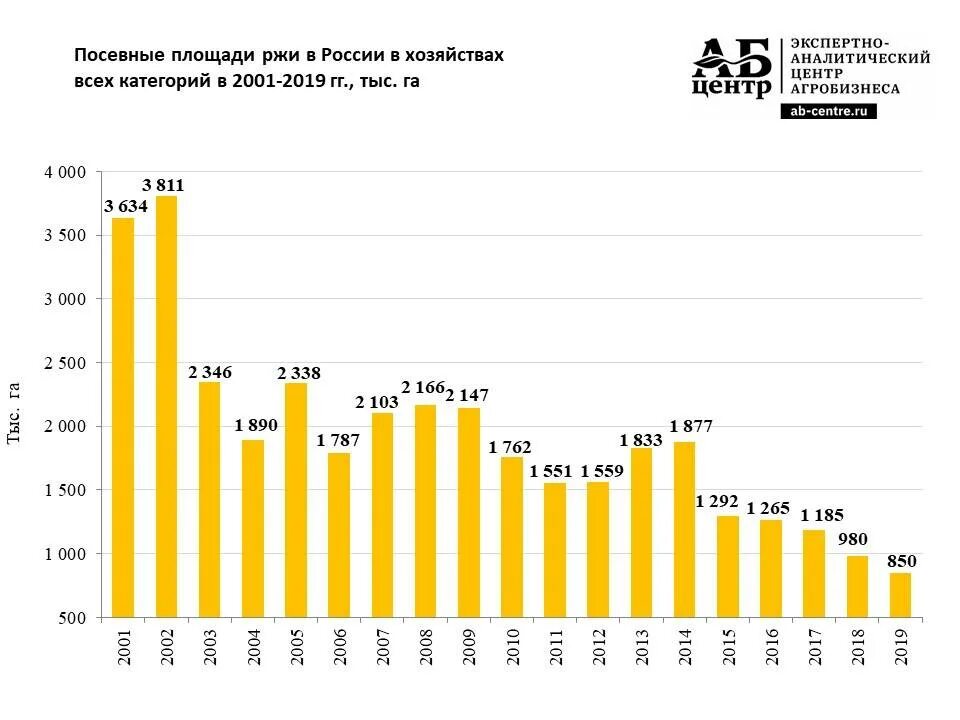 Количество собранного зерна. Урожай пшеницы в России по годам статистика Росстат. Посевные площади пшеницы в России. Урожай зерна в России по годам с 2010 по 2020. Урожайность пшеницы в России по годам 2020.