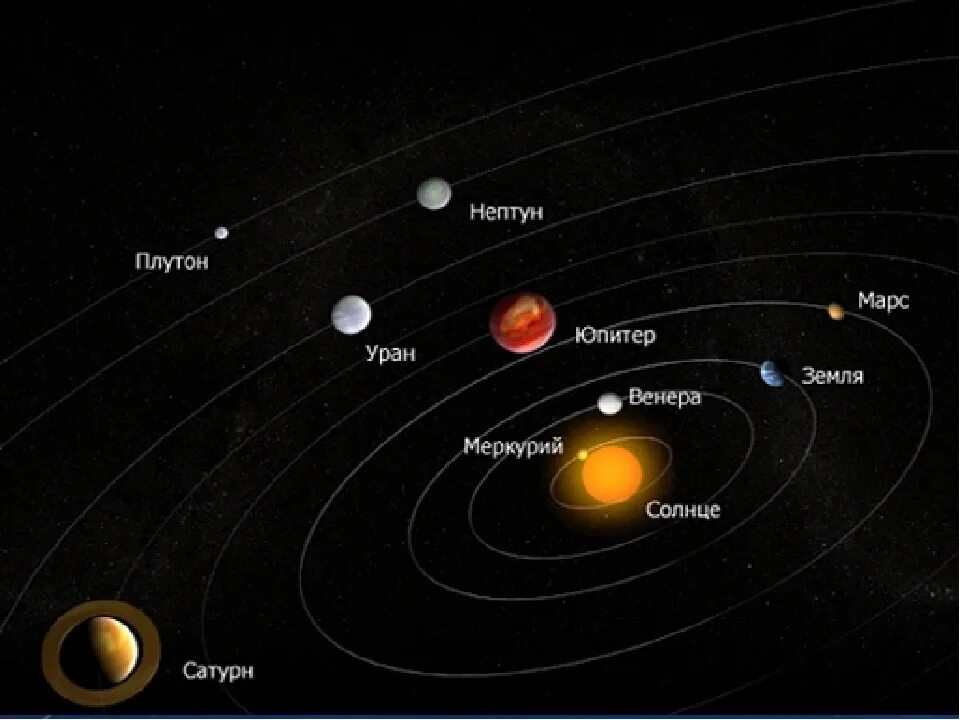 Солнечная система планеты по порядку от солнца с Плутоном. Солнечная система Уран Сатурн Нептун Плутон.