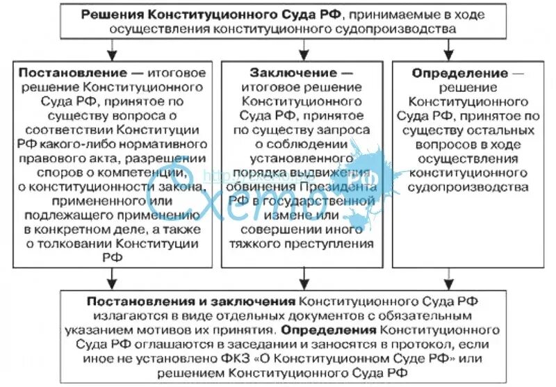Проект решения конституционного суда Изменение полномочий Президента РФ в период с 1993 по 2012 гг.