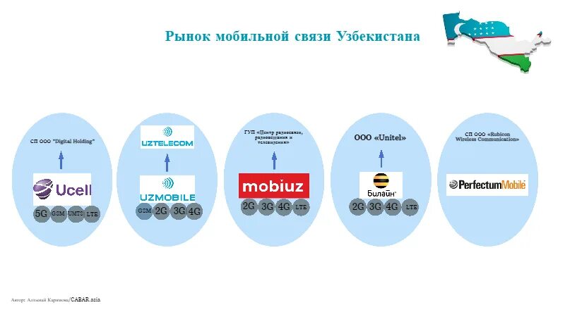 Сим карта ucell. Код оператор узбекистан +99821. Мобильные операторы узбекистана. Операторы сотовой связи в узбекистане. Сотовые операторы узбекистана.
