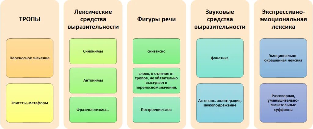 Фигуры речи как выразительные средства. Фигуры речи как выразительные средства