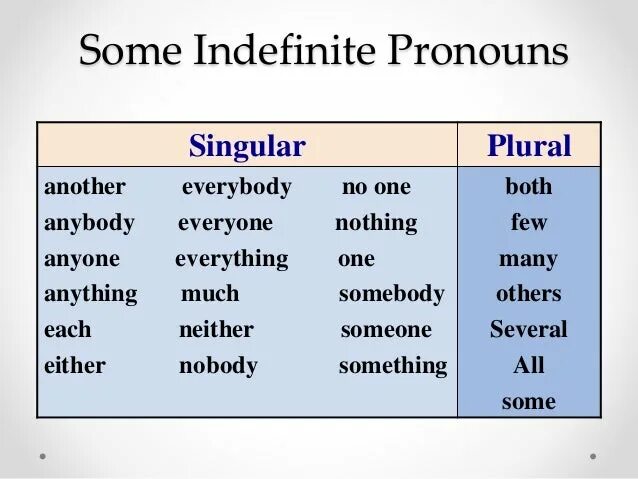 Someone anyone something. Местоимения everyone, Everybody, everything. Indefinite pronouns в английском Everybody. Everything правило. Everything Everybody правило.