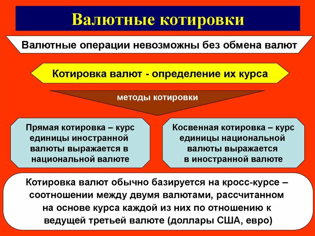 Установление курсов валют. Валютная котировка. Виды валютных котировок. Методы котировки. Виды котировок валютного курса.